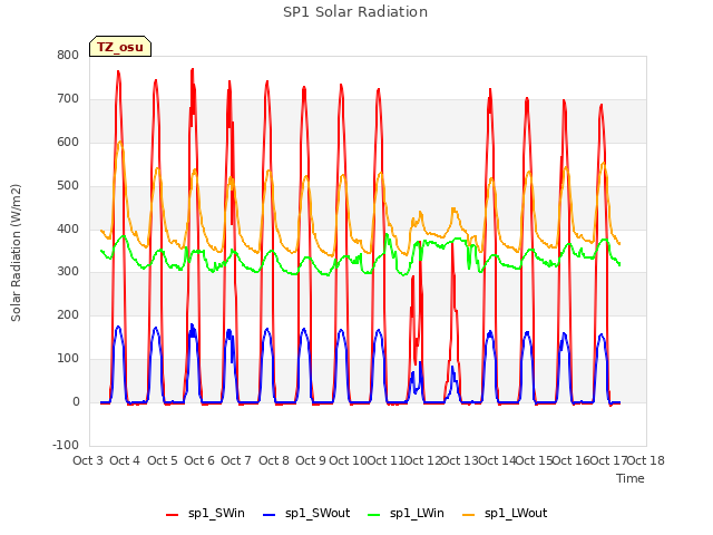 plot of SP1 Solar Radiation