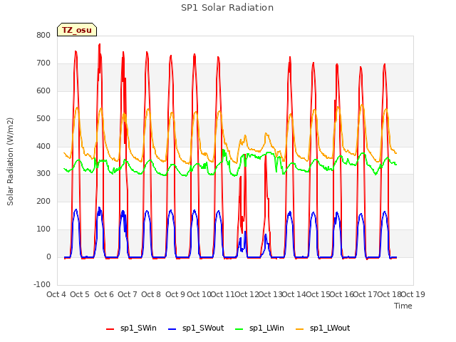 plot of SP1 Solar Radiation