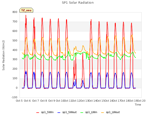 plot of SP1 Solar Radiation