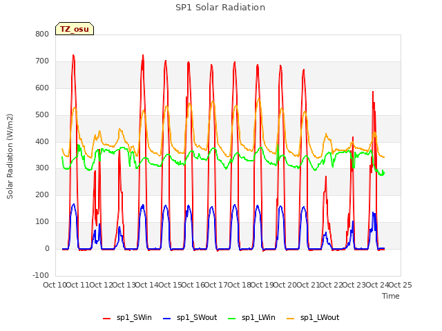 plot of SP1 Solar Radiation