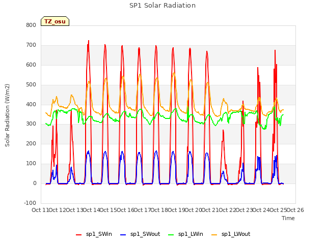 plot of SP1 Solar Radiation