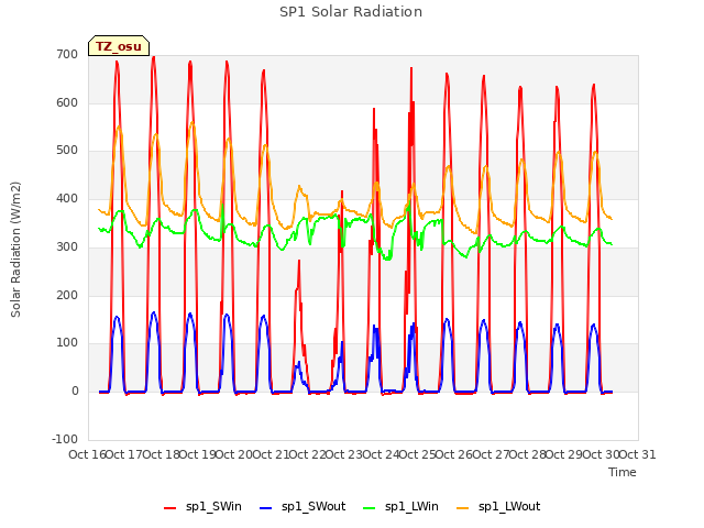 plot of SP1 Solar Radiation