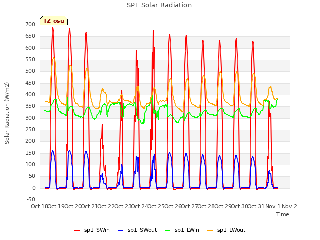 plot of SP1 Solar Radiation