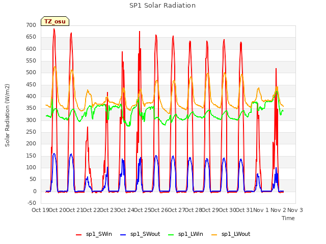 plot of SP1 Solar Radiation