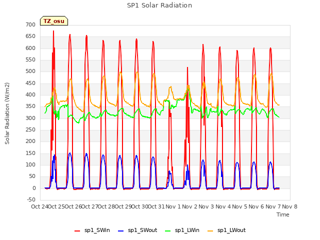 plot of SP1 Solar Radiation