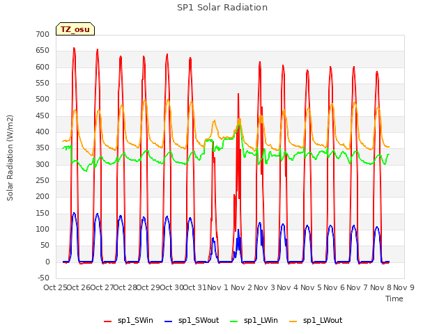 plot of SP1 Solar Radiation