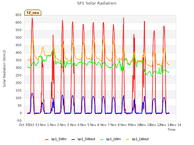 plot of SP1 Solar Radiation