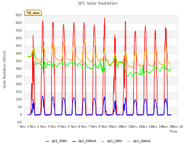 plot of SP1 Solar Radiation