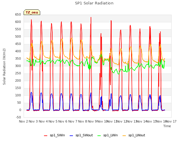 plot of SP1 Solar Radiation