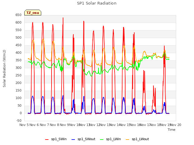 plot of SP1 Solar Radiation