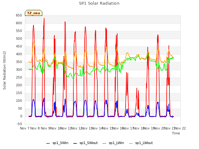 plot of SP1 Solar Radiation