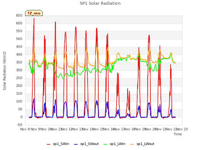 plot of SP1 Solar Radiation