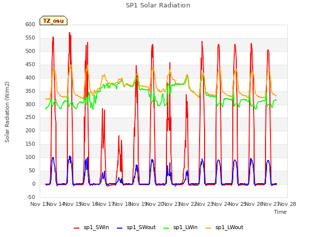 plot of SP1 Solar Radiation