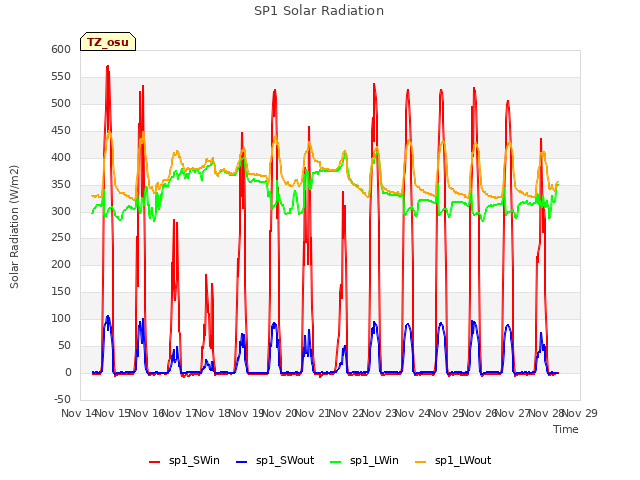 plot of SP1 Solar Radiation