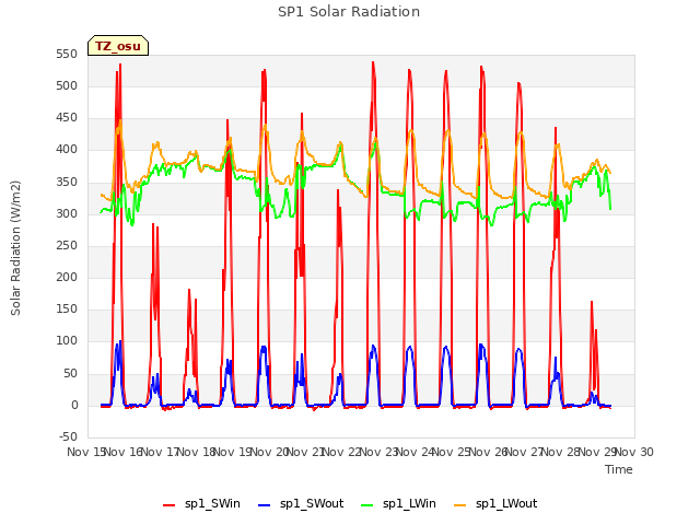 plot of SP1 Solar Radiation