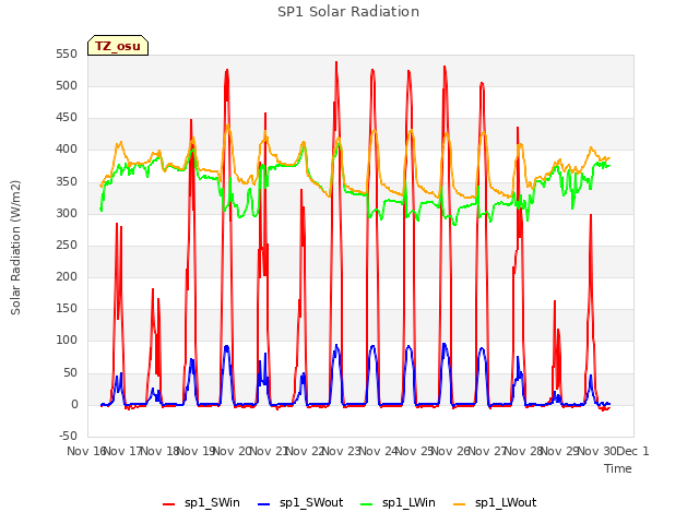 plot of SP1 Solar Radiation