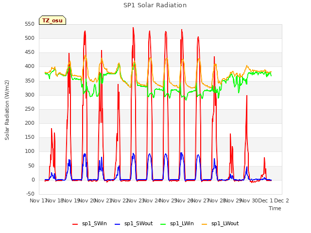plot of SP1 Solar Radiation