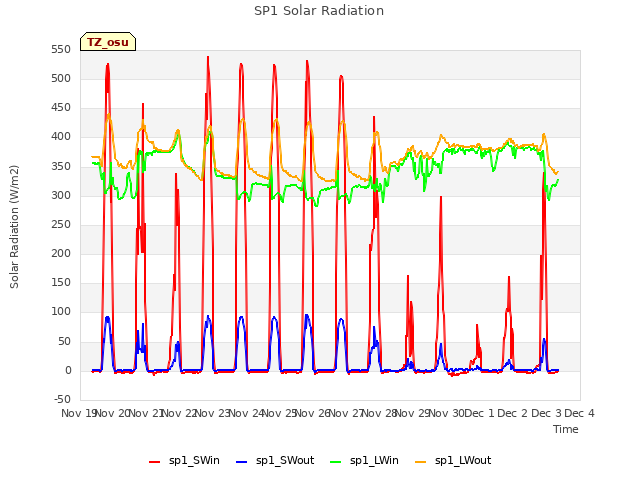 plot of SP1 Solar Radiation