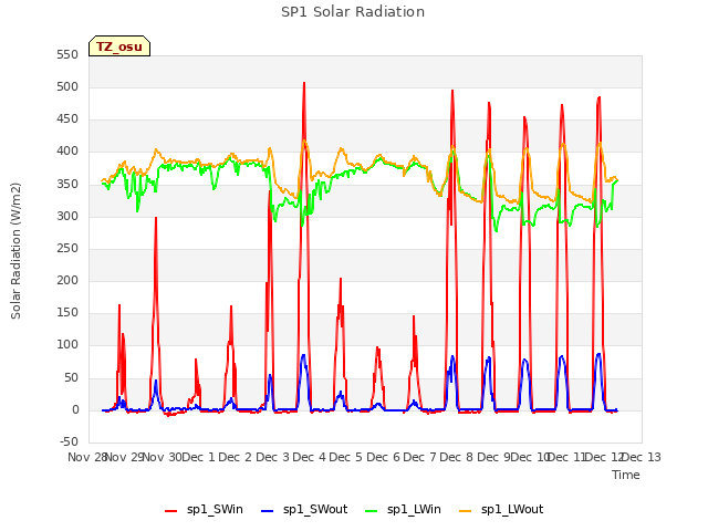 plot of SP1 Solar Radiation