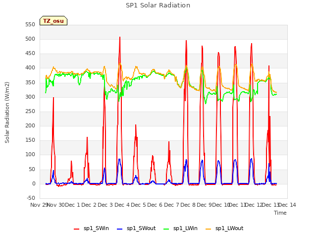 plot of SP1 Solar Radiation