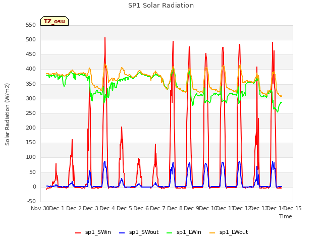 plot of SP1 Solar Radiation
