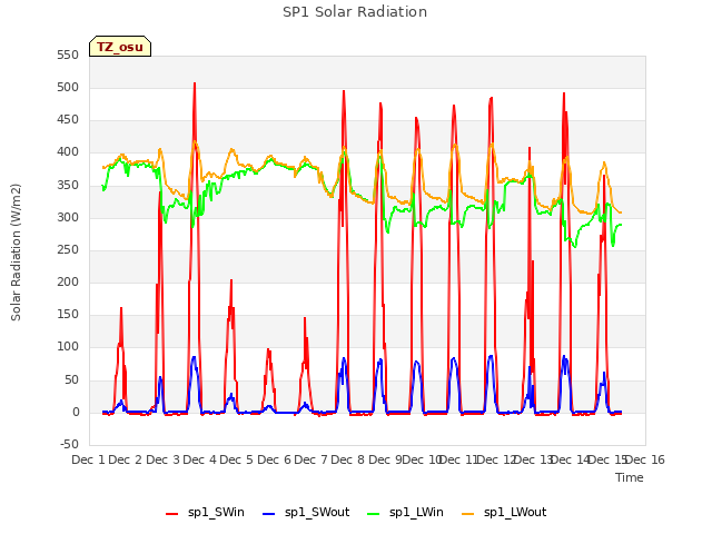 plot of SP1 Solar Radiation