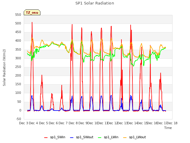 plot of SP1 Solar Radiation