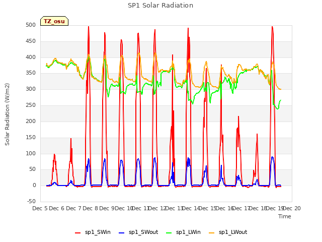 plot of SP1 Solar Radiation