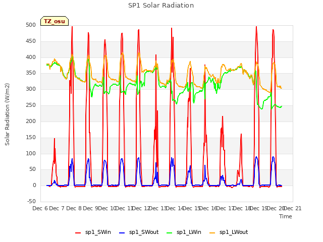 plot of SP1 Solar Radiation