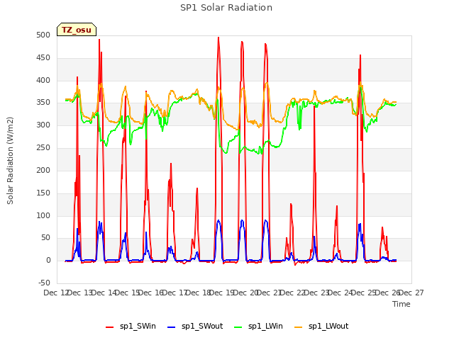 plot of SP1 Solar Radiation