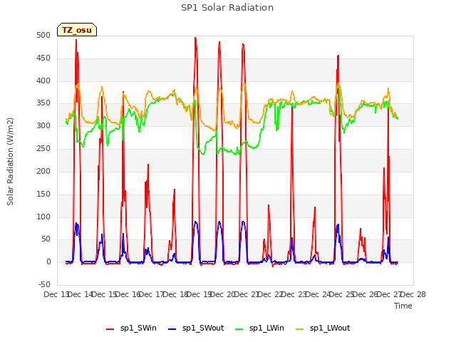 plot of SP1 Solar Radiation