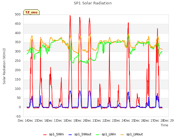plot of SP1 Solar Radiation