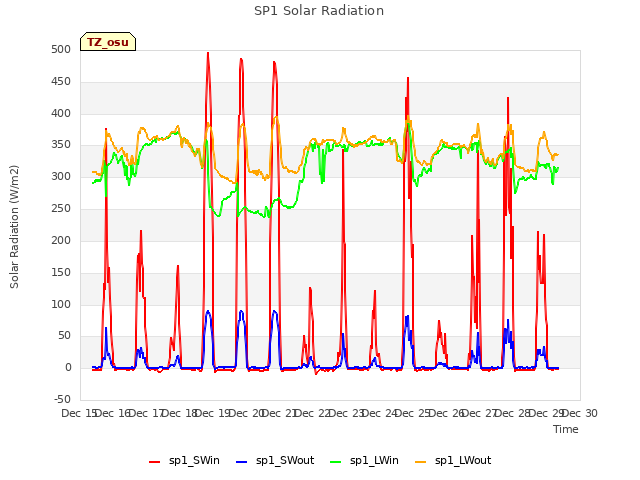 plot of SP1 Solar Radiation