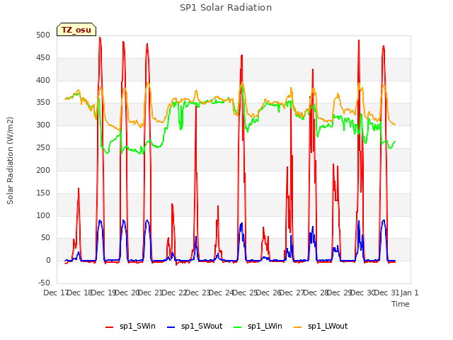 plot of SP1 Solar Radiation