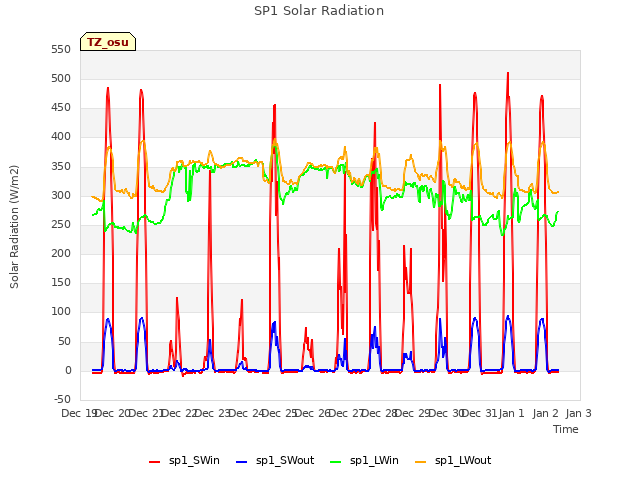 plot of SP1 Solar Radiation