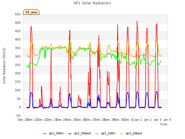 plot of SP1 Solar Radiation