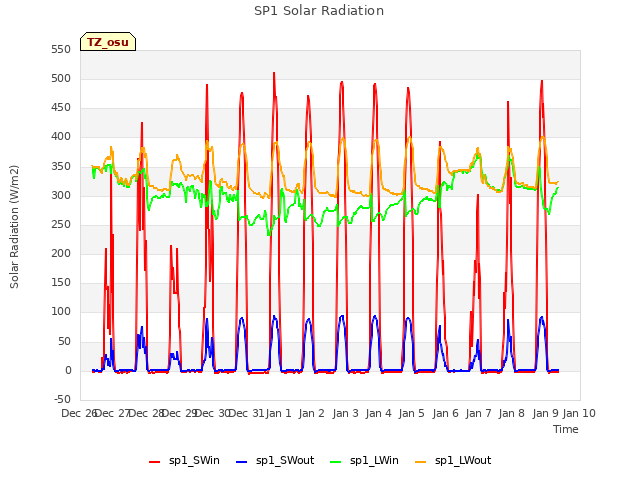 plot of SP1 Solar Radiation