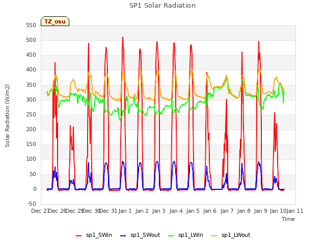 plot of SP1 Solar Radiation