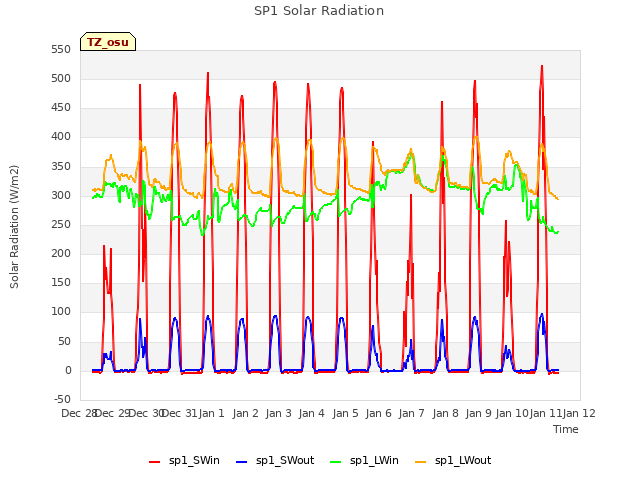 plot of SP1 Solar Radiation