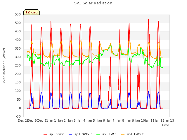 plot of SP1 Solar Radiation