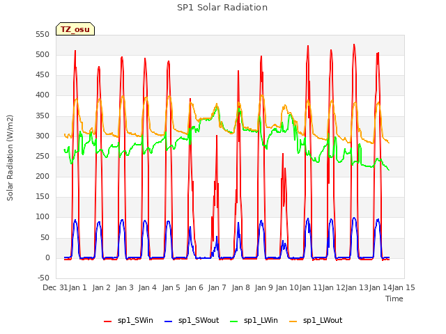 plot of SP1 Solar Radiation