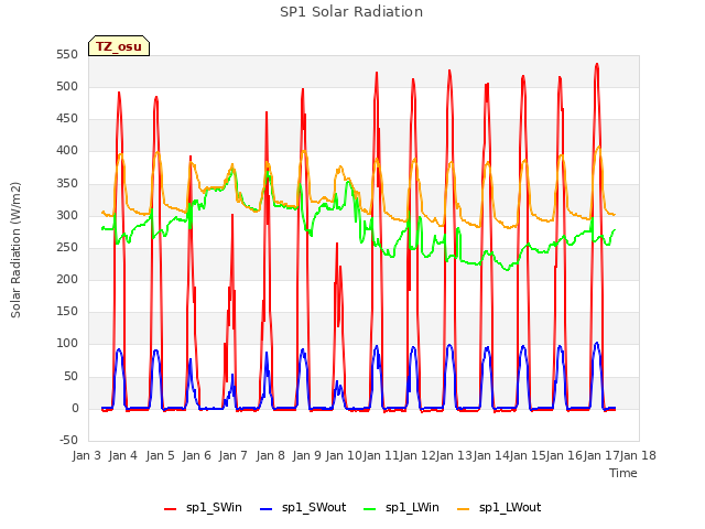 plot of SP1 Solar Radiation