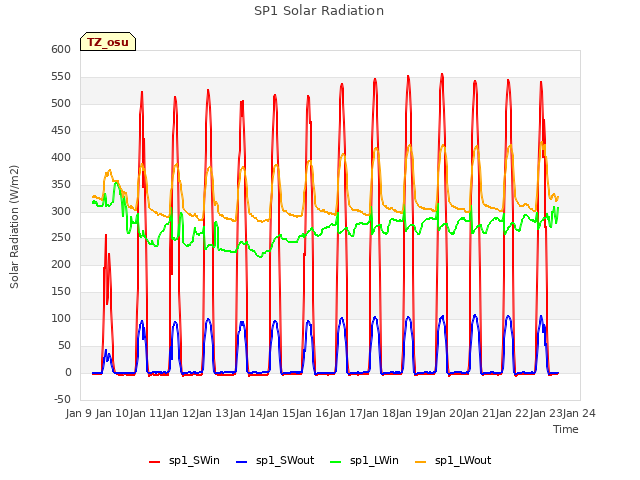 plot of SP1 Solar Radiation