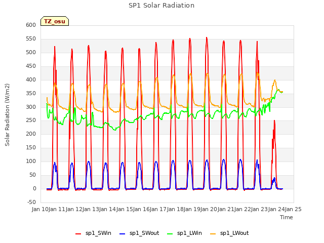 plot of SP1 Solar Radiation