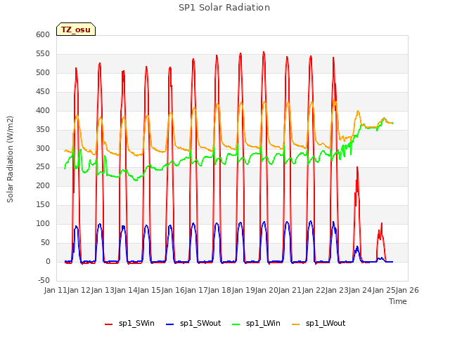 plot of SP1 Solar Radiation