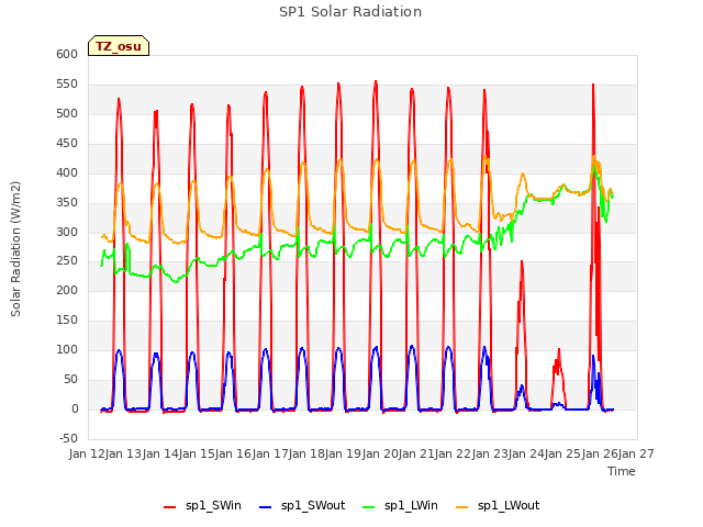 plot of SP1 Solar Radiation