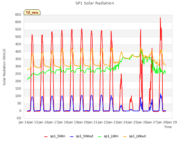 plot of SP1 Solar Radiation