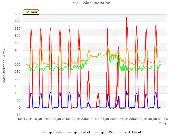 plot of SP1 Solar Radiation