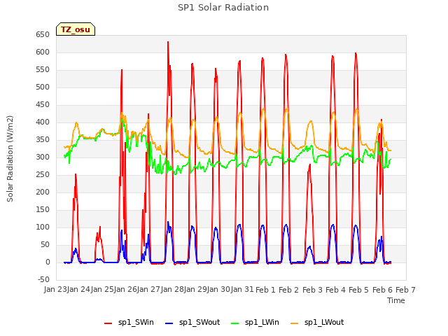 plot of SP1 Solar Radiation