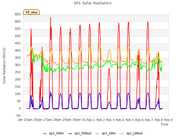 plot of SP1 Solar Radiation